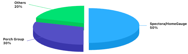 Market Share Chart